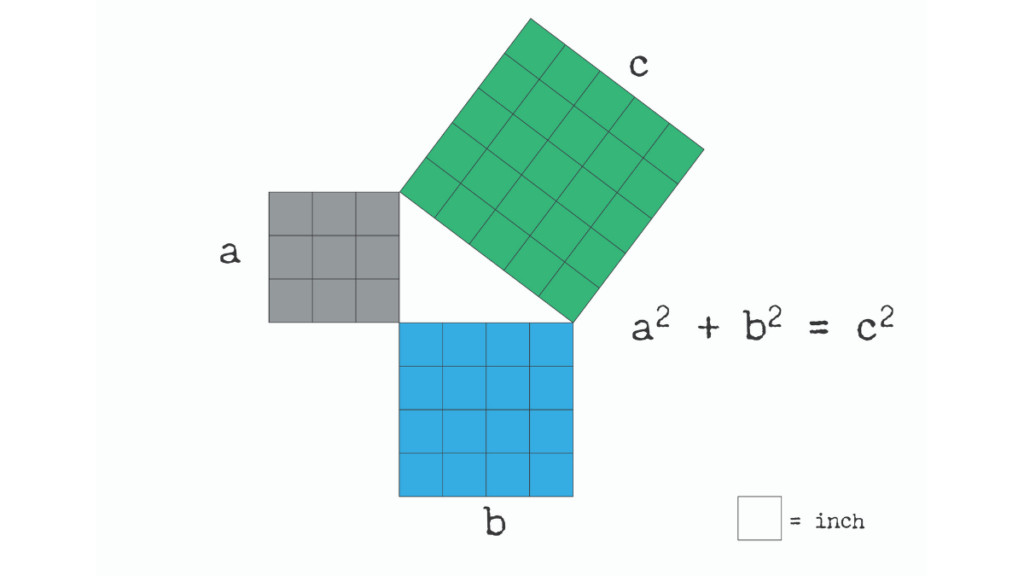 The Pythagorean Theorem: Areas of squares.